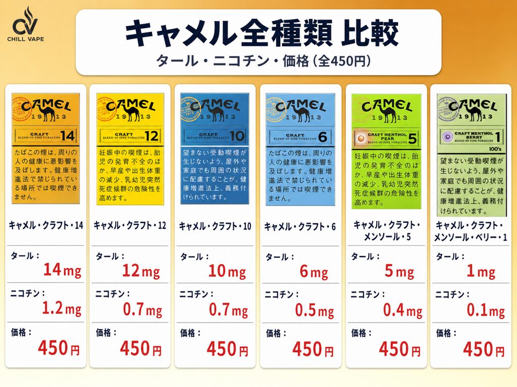 キャメル全種類の解説図解