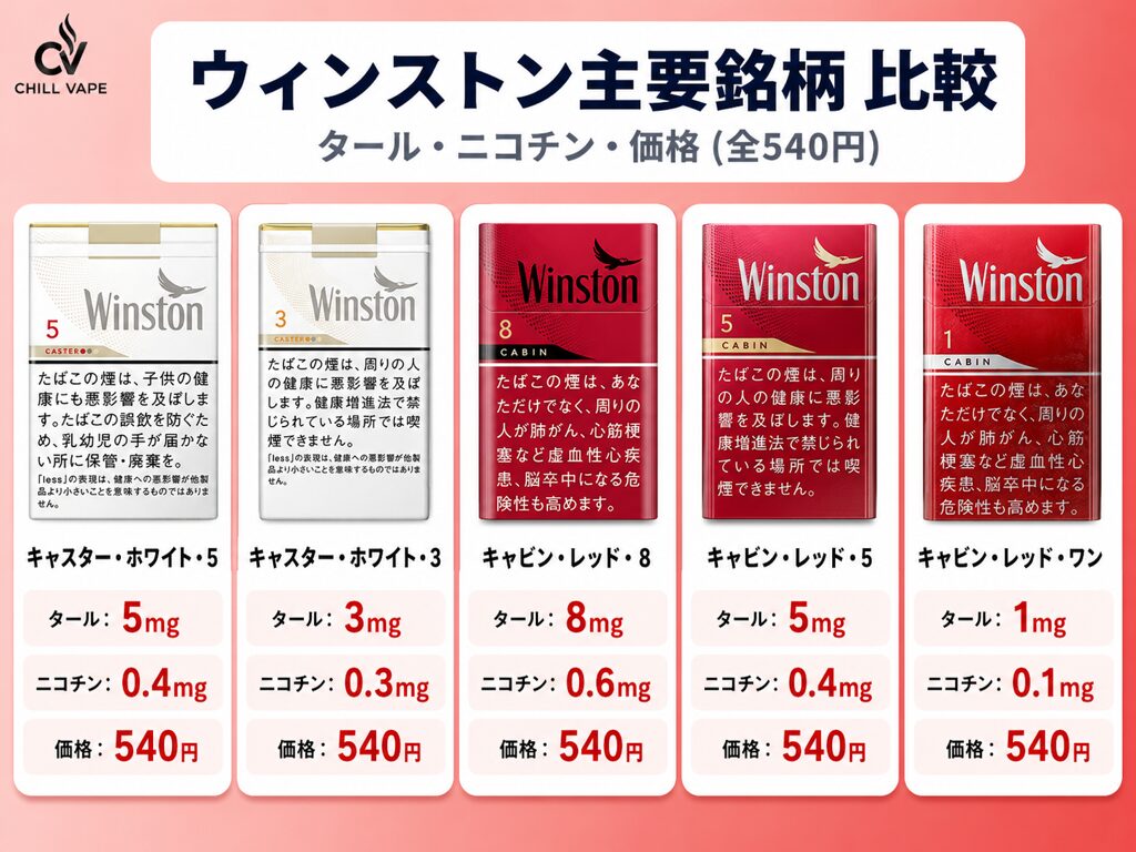 ウィンストン全種類に関する説明図解