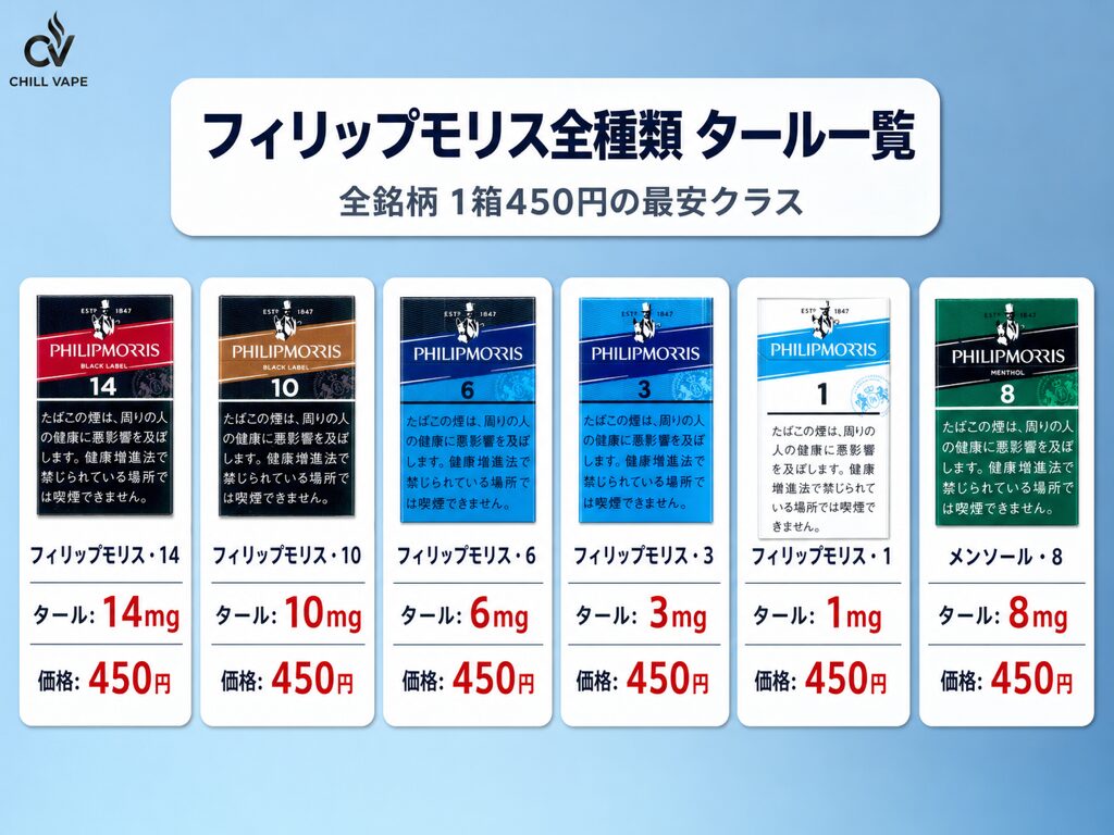 フィリップモリス全種類に関する説明図解