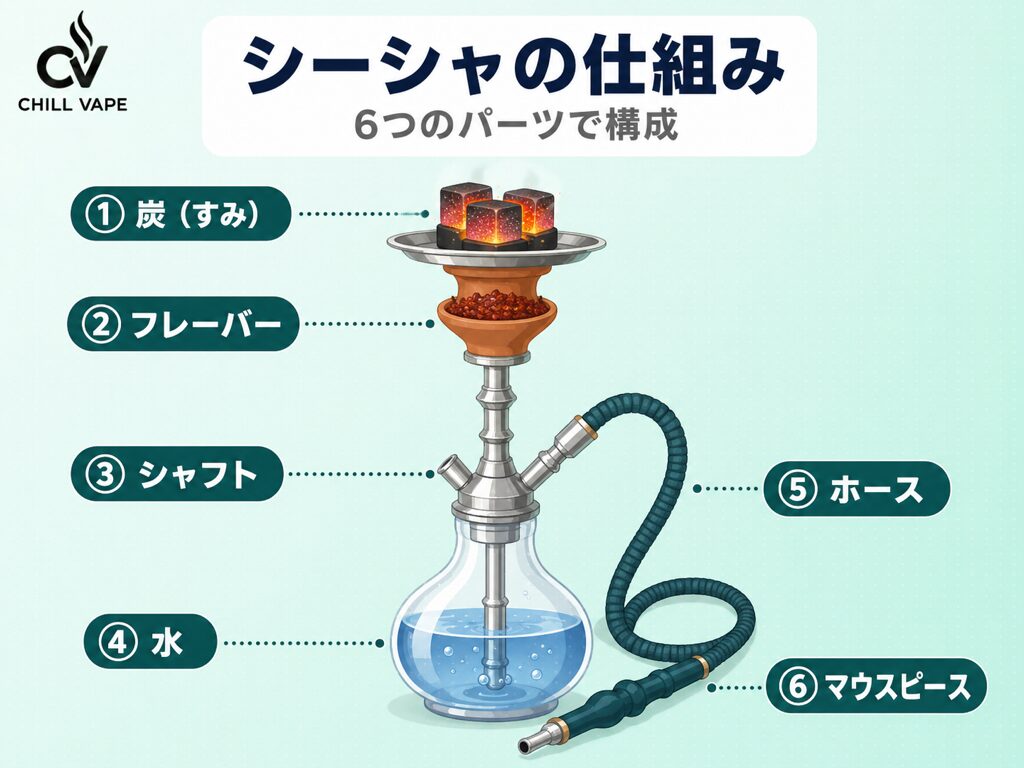 シーシャの仕組みを示す図解。炭・フレーバー・シャフト・水・ホース・マウスピースの6つのパーツで構成される。