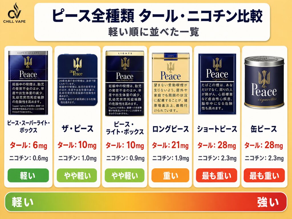 ピースのタバコ全種類に関する説明図解