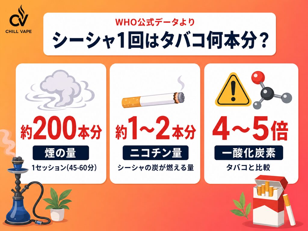 シーシャ1回でタバコ何本分の害があるかをWHOデータで比較するインフォグラフィック。煙の量200本分、ニコチン1〜2本分、一酸化炭素4〜5倍。