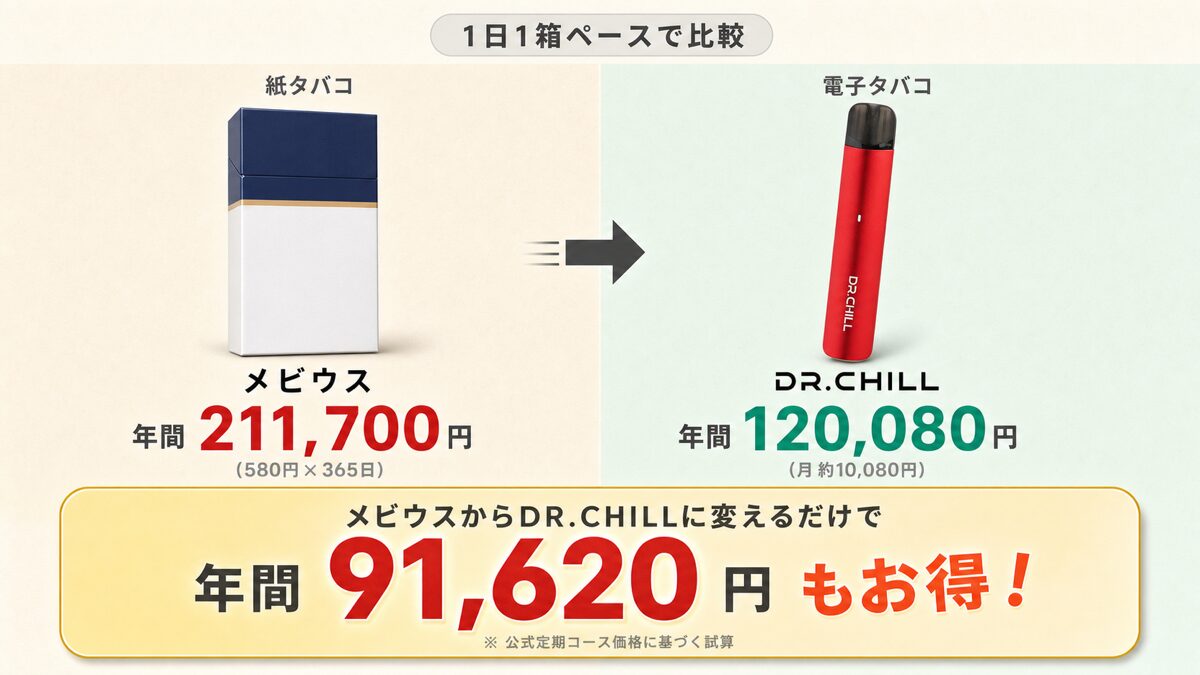 メビウス（紙タバコ）とDR.CHILL（電子タバコ）の年間コスト比較。年間91,620円お得
