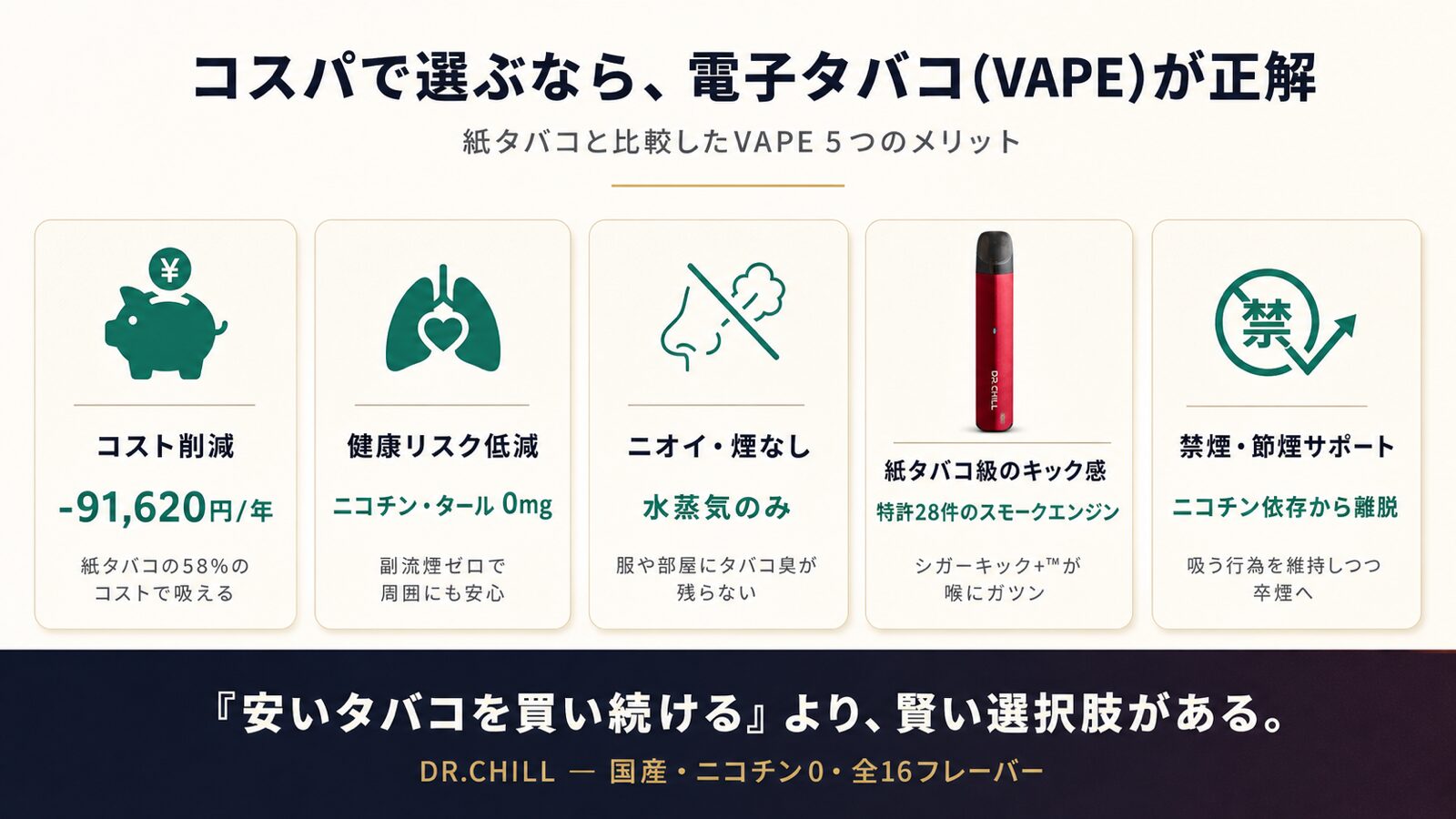コスパで選ぶなら電子タバコ(VAPE)が正解。紙タバコと比較したVAPE 5つのメリット